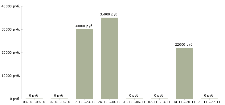 Вакансии специалист в отдел закупок Ростов-на-дону - Медиана зарплат специалист в отдел закупок Ростов-на-дону за 2 месяца