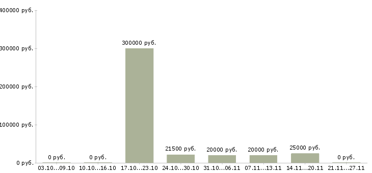 Вакансии специалист по внедрению Чувашия - Медиана зарплат специалист по внедрению Чувашия за 2 месяца