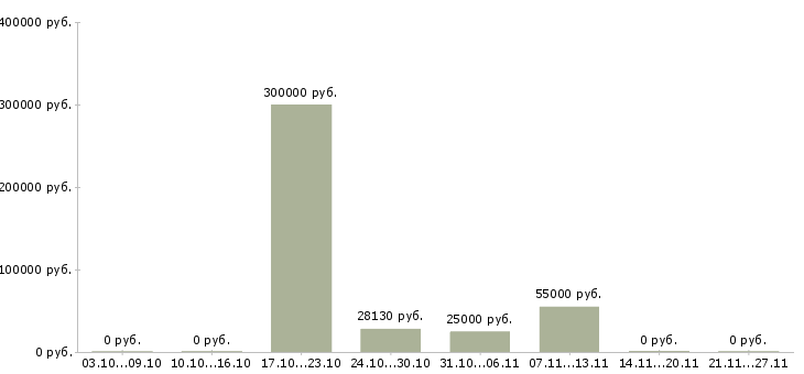 Вакансии специалист по внедрению по Набережные челны - Медиана зарплат специалист по внедрению по Набережные челны за 2 месяца