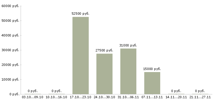Вакансии специалист по прямым продажам в Волгограде - Медиана зарплат специалист по прямым продажам в Волгограде за 2 месяца