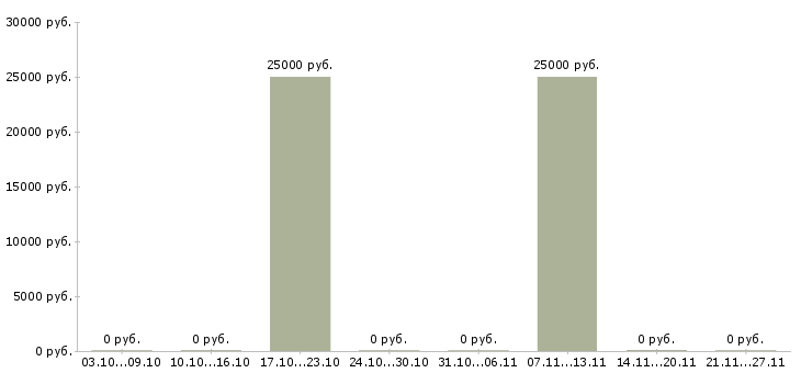 Вакансии специалист по прямым продажам в Ижевске - Медиана зарплат специалист по прямым продажам в Ижевске за 2 месяца