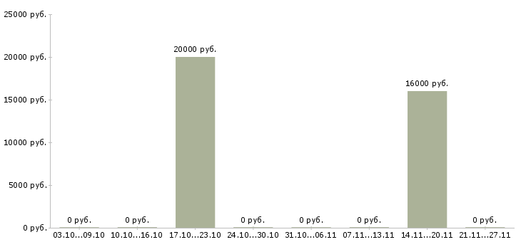 Вакансии специалист по прямым продажам в Туле - Медиана зарплат специалист по прямым продажам в Туле за 2 месяца