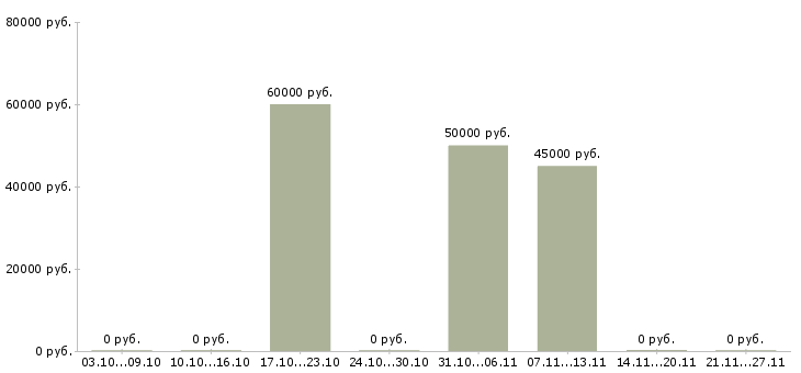 Вакансии специалист по работе с персоналом в Зеленограде - Медиана зарплат специалист по работе с персоналом в Зеленограде за 2 месяца