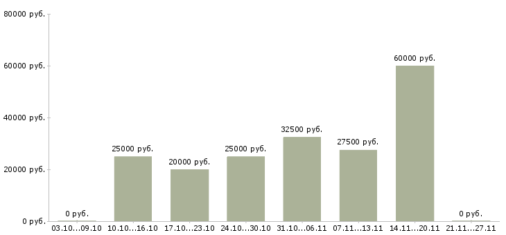 Вакансии специалист по согласованию в Курске - Медиана зарплат специалист по согласованию в Курске за 2 месяца
