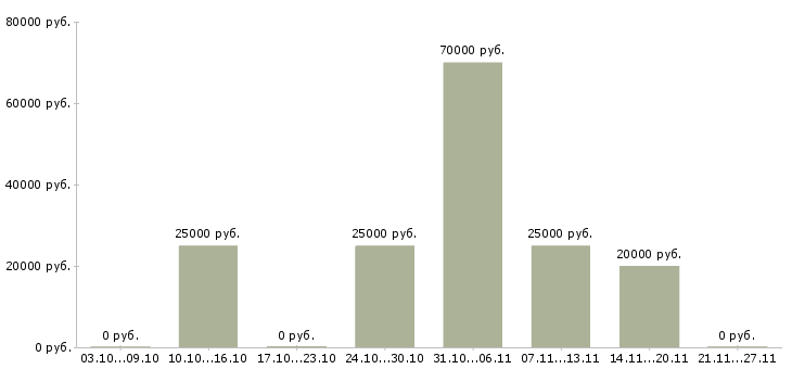 Вакансии специалист по согласованиям в Твери - Медиана зарплат специалист по согласованиям в Твери за 2 месяца