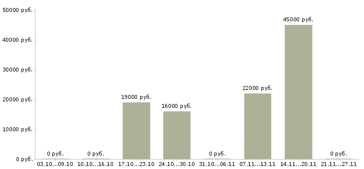 Вакансии специалист прямых продаж в Ярославле - Медиана зарплат специалист прямых продаж в Ярославле за 2 месяца