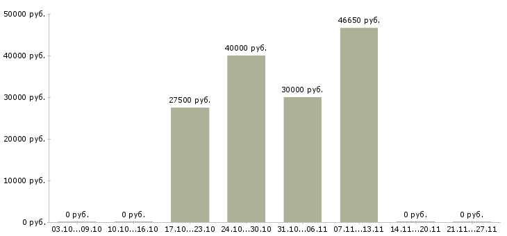 Вакансии специалист технического отдела в Ярославле - Медиана зарплат специалист технического отдела в Ярославле за 2 месяца
