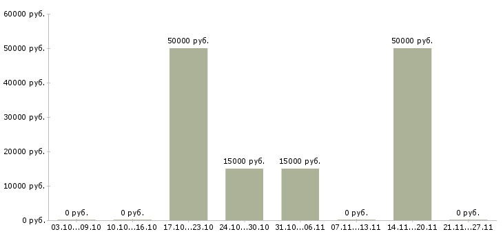 Вакансии станочники на деревообрабатывающие станки в Москве - Медиана зарплат станочники на деревообрабатывающие станки в Москве за 2 месяца
