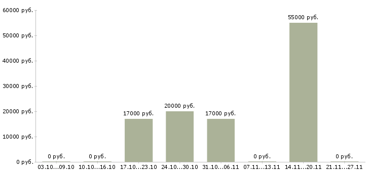 Вакансии супервайзер по мерчендайзерам в Воронеже - Медиана зарплат супервайзер по мерчендайзерам в Воронеже за 2 месяца