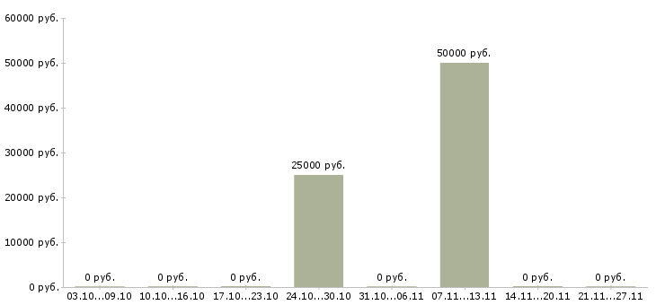 Вакансии технический представитель в Владимире - Медиана зарплат технический представитель в Владимире за 2 месяца