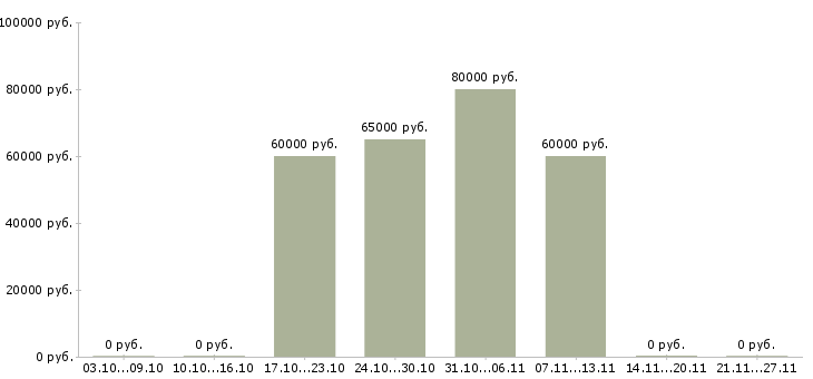 Вакансии технический представитель в Сургуте - Медиана зарплат технический представитель в Сургуте за 2 месяца