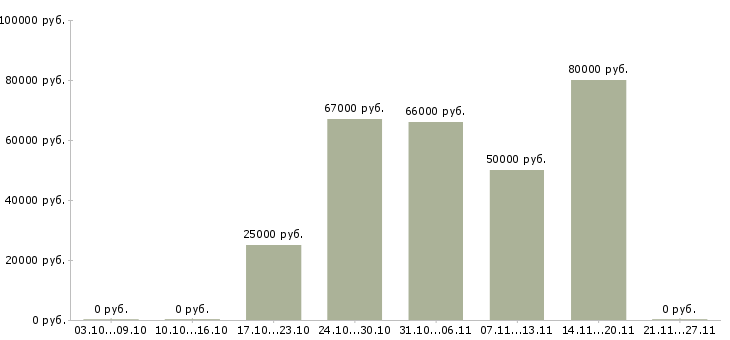 Вакансии токарь чпу Удмуртия - Медиана зарплат токарь чпу Удмуртия за 2 месяца