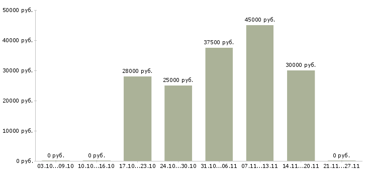 Вакансии торговый представитель с авто Ростов-на-дону - Медиана зарплат торговый представитель с авто Ростов-на-дону за 2 месяца