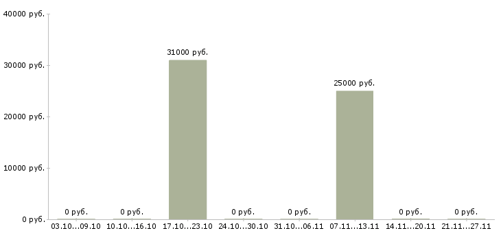 Вакансии торговый представитель с авто в Ставрополе - Медиана зарплат торговый представитель с авто в Ставрополе за 2 месяца
