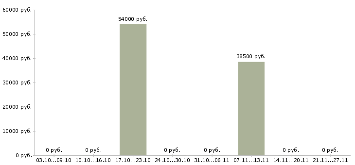 Вакансии упаковщик одежды в Красноярске - Медиана зарплат упаковщик одежды в Красноярске за 2 месяца