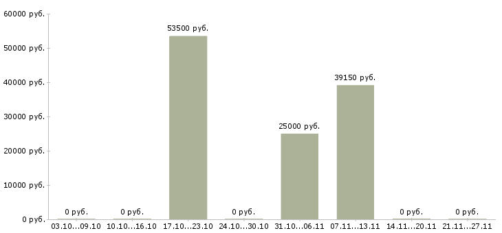 Вакансии упаковщик одежды в Серпухове - Медиана зарплат упаковщик одежды в Серпухове за 2 месяца