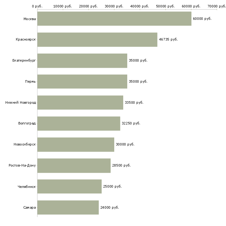 Поиск работы бухгалтер по ндс-Медиана зарплаты для вакансии «бухгалтер по ндс» в других городах