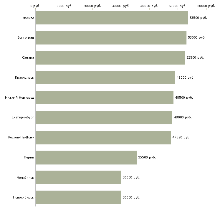 Поиск работы сборщик вахта-Медиана зарплаты для вакансии «сборщик вахта» в других городах