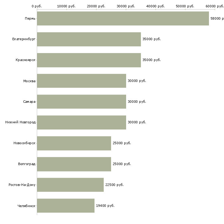 Поиск работы страховой консультант-Медиана зарплаты для вакансии «страховой консультант» в других городах
