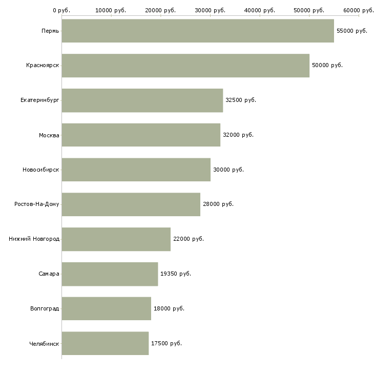 Поиск работы супервайзер по мерчендайзерам-Медиана зарплаты для вакансии «супервайзер по мерчендайзерам» в других городах