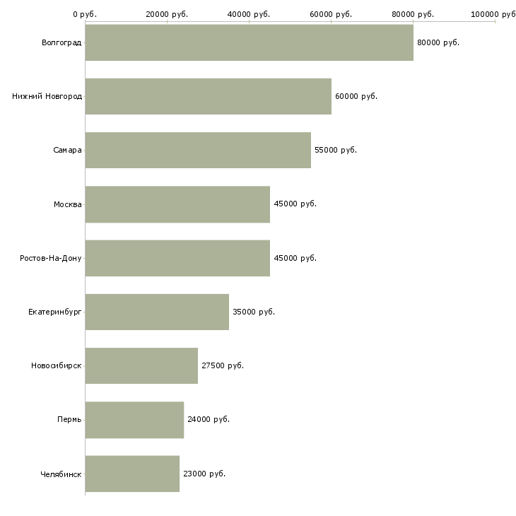 Поиск работы токарь чпу-Медиана зарплаты для вакансии «токарь чпу» в других городах