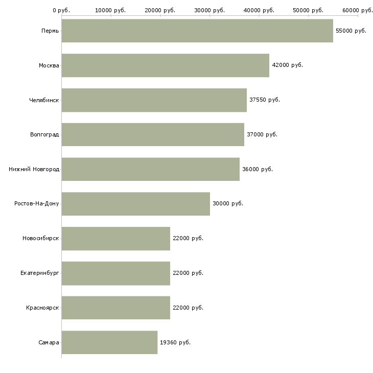 Поиск работы фасовщик на склад-Медиана зарплаты для вакансии «фасовщик на склад» в других городах