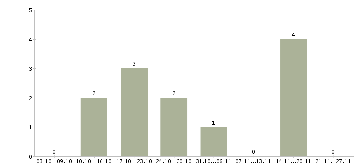 Работа автомеханик автослесарь Башкортостан - Число вакансий Башкортостан по специальности автомеханик автослесарь за 2 месяца