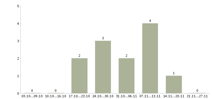 Работа руководитель кадровой службы Башкортостан - Число вакансий Башкортостан по специальности руководитель кадровой службы за 2 месяца