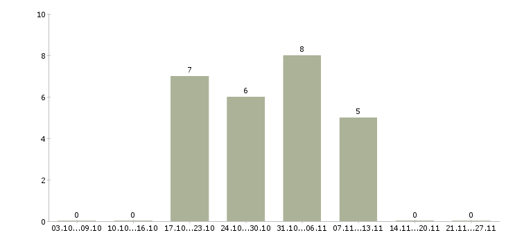 Работа специалист по налогам Башкортостан - Число вакансий Башкортостан по специальности специалист по налогам за 2 месяца
