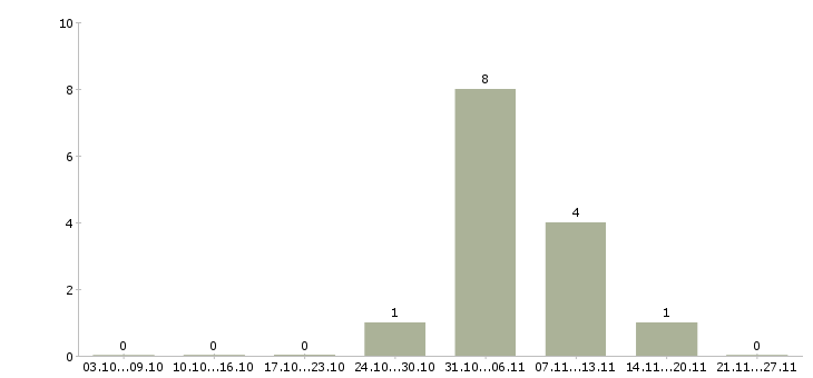 Работа грузчик с проживанием Бурятия - Число вакансий Бурятия по специальности грузчик с проживанием за 2 месяца