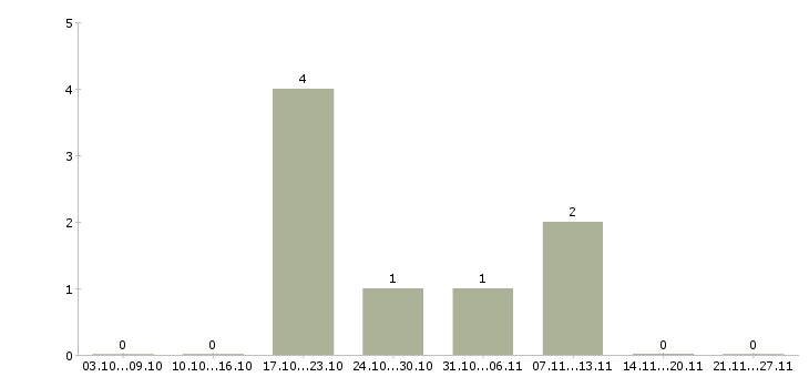 Работа менеджер по продажам авто Бурятия - Число вакансий Бурятия по специальности менеджер по продажам авто за 2 месяца