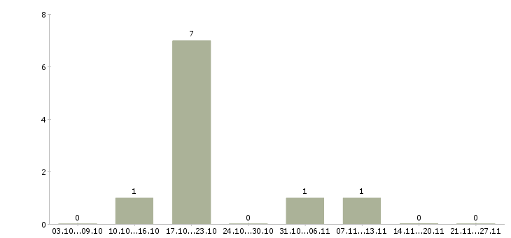 Работа менеджер по учету Бурятия - Число вакансий Бурятия по специальности менеджер по учету за 2 месяца