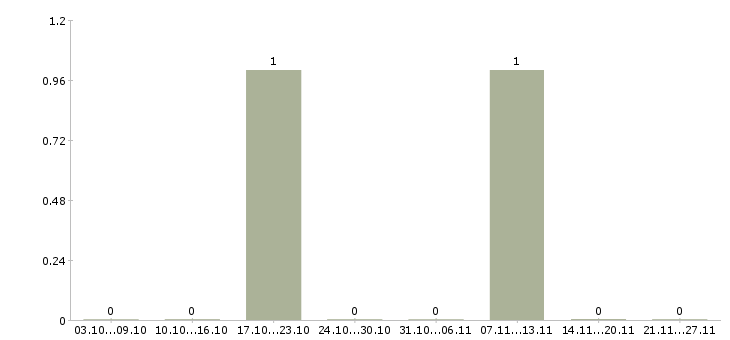 Работа менеджер по продажам рекламы Мордовия - Число вакансий Мордовия по специальности менеджер по продажам рекламы за 2 месяца