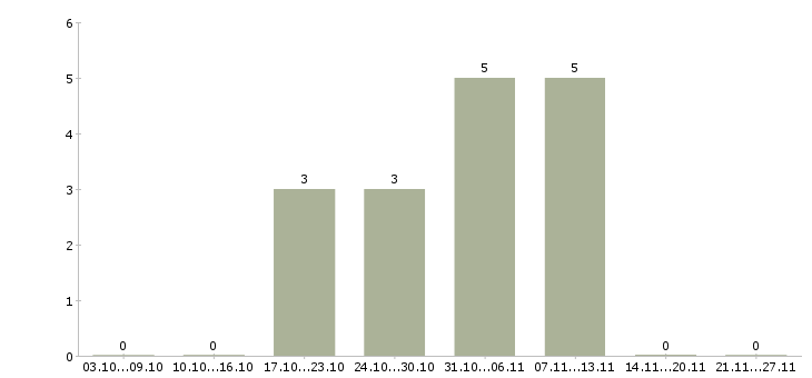 Работа специалист по внедрению по Набережные челны - Число вакансий Набережные челны по специальности специалист по внедрению по за 2 месяца