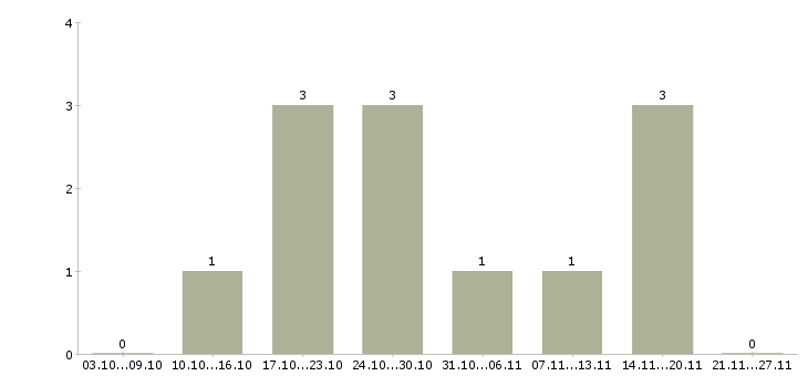 Работа для ведения статистики Ростов-на-дону - Число вакансий Ростов-на-дону по специальности для ведения статистики за 2 месяца