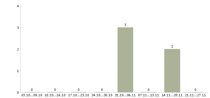 Работа администратор фитнес центра Санкт-петербург - Число вакансий Санкт-петербург по специальности администратор фитнес центра за 2 месяца