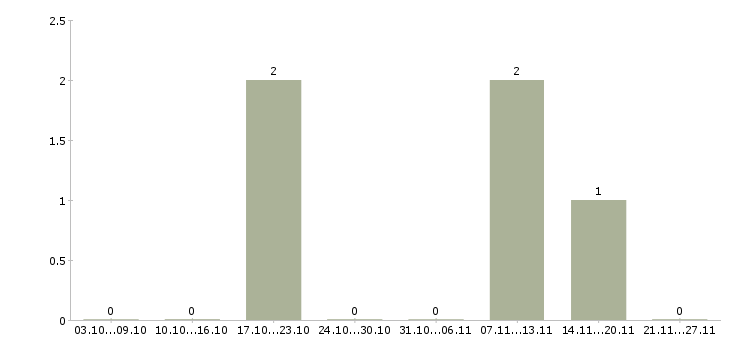 Работа директор торгового центра Удмуртия - Число вакансий Удмуртия по специальности директор торгового центра за 2 месяца