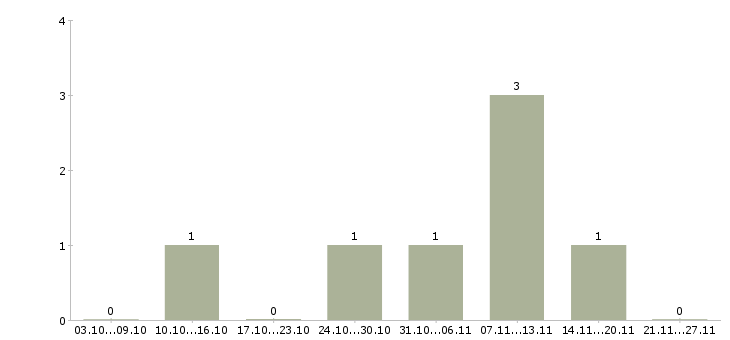 Работа диспетчеры на входящие звонки Удмуртия - Число вакансий Удмуртия по специальности диспетчеры на входящие звонки за 2 месяца