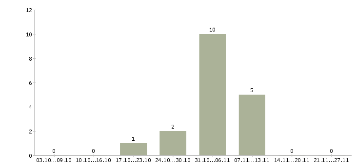 Работа комплектовщик на работу вахтой Улан-удэ - Число вакансий Улан-удэ по специальности комплектовщик на работу вахтой за 2 месяца