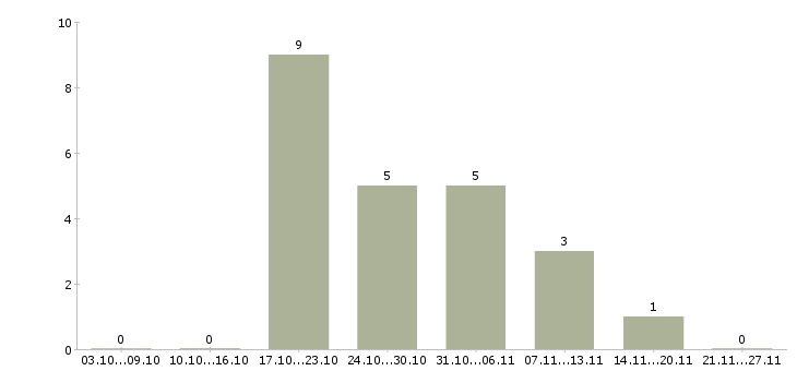 Работа менеджер по кредитам Чувашия - Число вакансий Чувашия по специальности менеджер по кредитам за 2 месяца