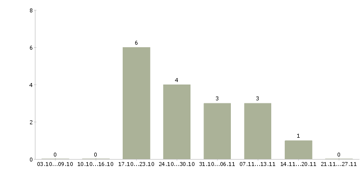 Работа специалист по внедрению Чувашия - Число вакансий Чувашия по специальности специалист по внедрению за 2 месяца
