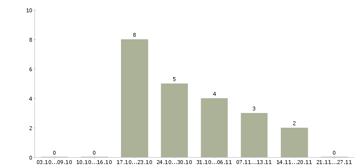 Работа мобильный менеджер в Абакане - Число вакансий в Абакане по специальности мобильный менеджер за 2 месяца