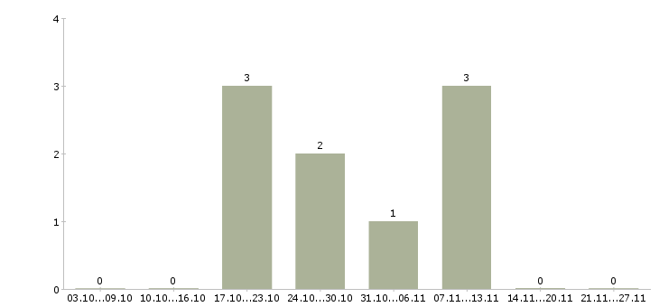Работа менеджер по продаже на телефоне в Ангарске - Число вакансий в Ангарске по специальности менеджер по продаже на телефоне за 2 месяца