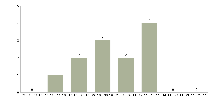 Работа сборщик на производство в Архангельске - Число вакансий в Архангельске по специальности сборщик на производство за 2 месяца