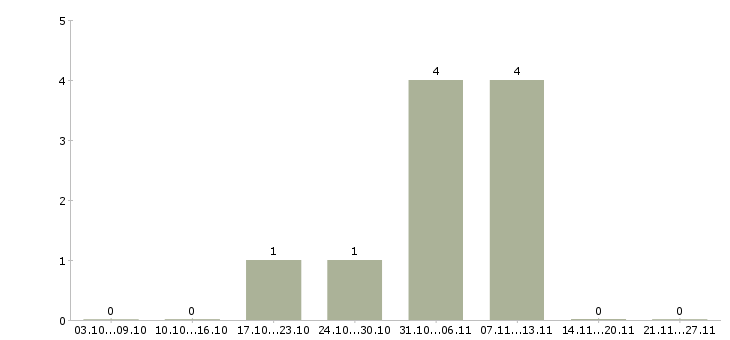 Работа кладовщик на вахту в Белгороде - Число вакансий в Белгороде по специальности кладовщик на вахту за 2 месяца