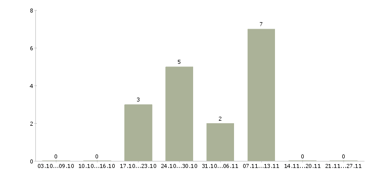 Работа менеджер по управлению проектами в Белгороде - Число вакансий в Белгороде по специальности менеджер по управлению проектами за 2 месяца