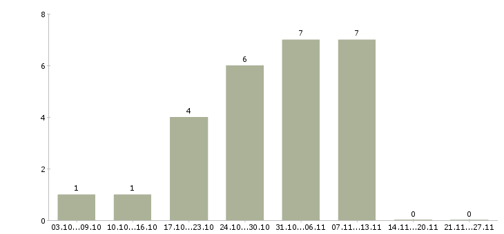 Работа заработок в сети интернет в Брянске - Число вакансий в Брянске по специальности заработок в сети интернет за 2 месяца
