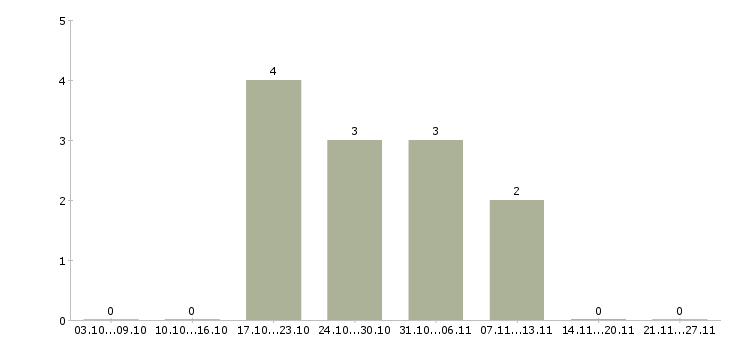 Работа менеджер по управлению проектами в Брянске - Число вакансий в Брянске по специальности менеджер по управлению проектами за 2 месяца