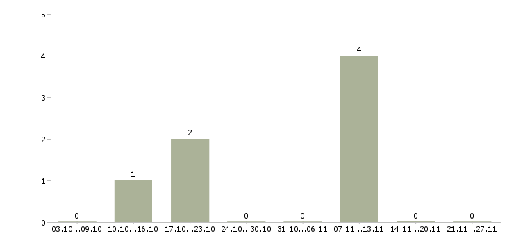 Работа водитель экспедитор на газель в Волгограде - Число вакансий в Волгограде по специальности водитель экспедитор на газель за 2 месяца