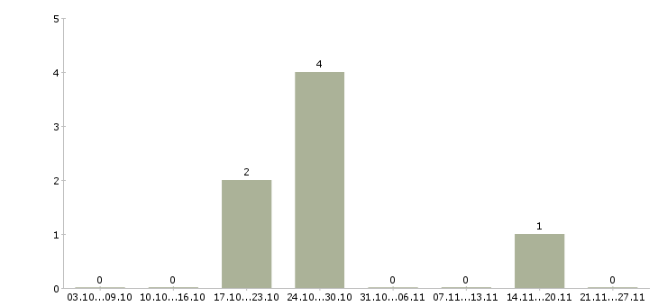 Работа мастер по ремонту оборудования в Волгограде - Число вакансий в Волгограде по специальности мастер по ремонту оборудования за 2 месяца
